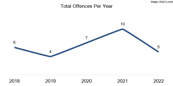 60-month trend of criminal incidents across Myrtlebank