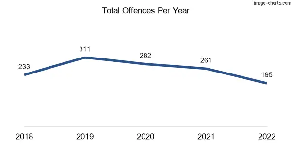 60-month trend of criminal incidents across Myrtleford