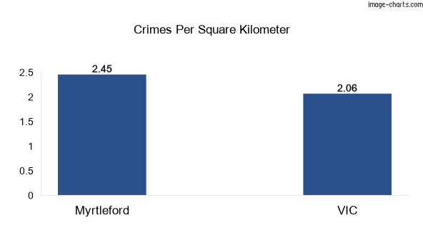 Crimes per square km in Myrtleford vs VIC