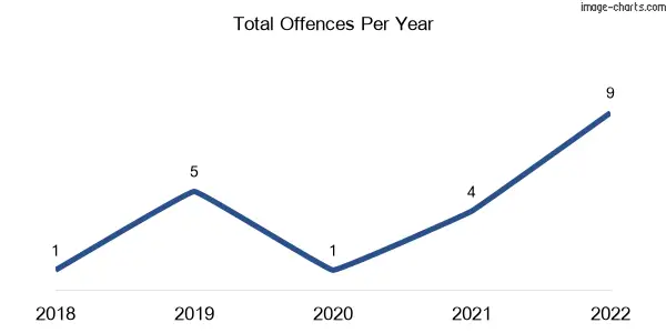 60-month trend of criminal incidents across Myrtlevale