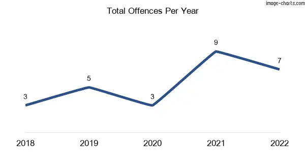 60-month trend of criminal incidents across Mystic Park