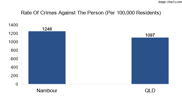 Violent crimes against the person in Nambour vs QLD in Australia