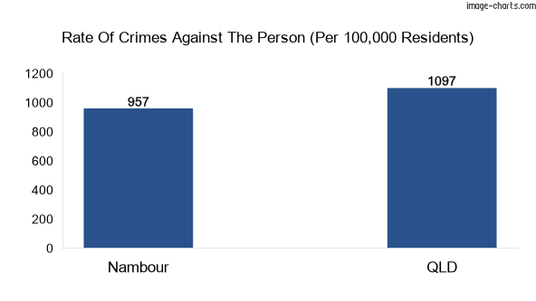 Violent crimes against the person in Nambour town vs Queensland in Australia