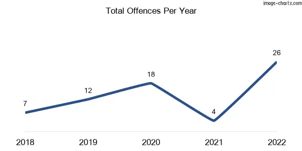 60-month trend of criminal incidents across Nambrok