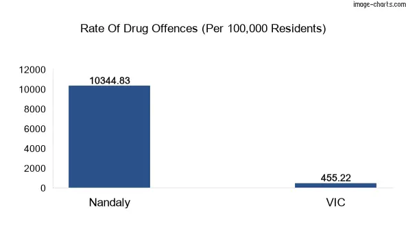 Drug offences in Nandaly vs VIC