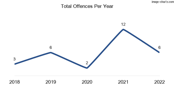 60-month trend of criminal incidents across Nandi