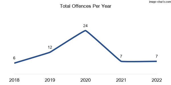 60-month trend of criminal incidents across Nankin