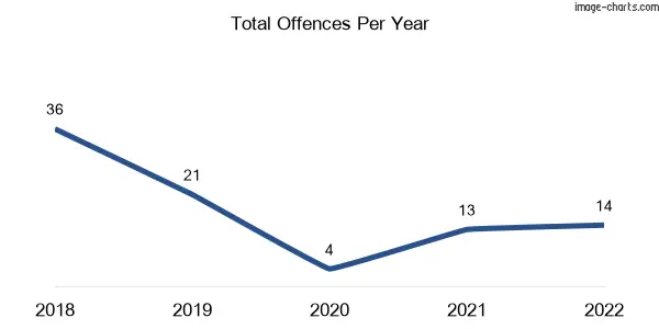 60-month trend of criminal incidents across Nanneella