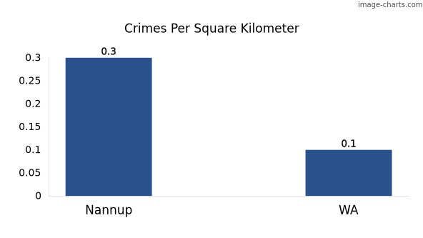 Crimes per square km in Nannup vs WA