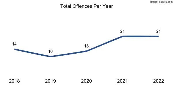 60-month trend of criminal incidents across Napperby