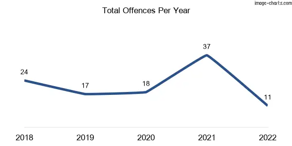 60-month trend of criminal incidents across Narbethong
