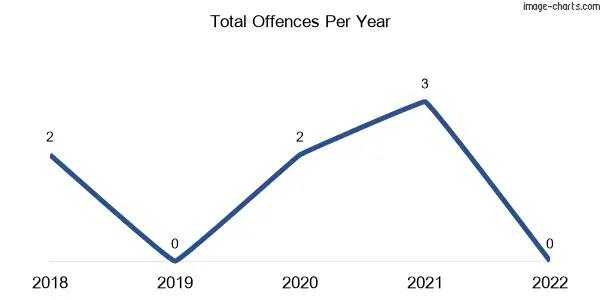 60-month trend of criminal incidents across Nareen