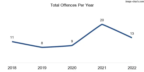 60-month trend of criminal incidents across Narracan