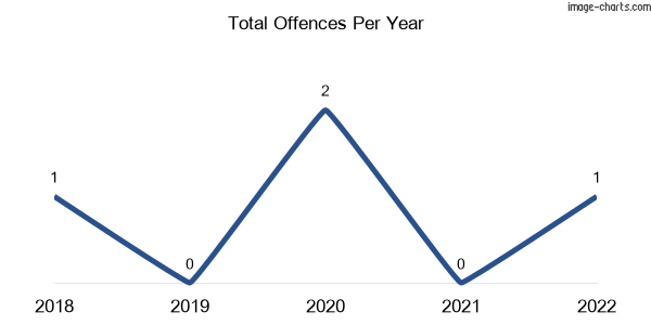 60-month trend of criminal incidents across Narraport