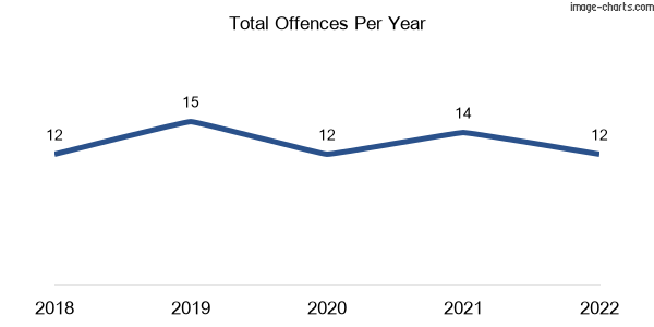 60-month trend of criminal incidents across Narrawong