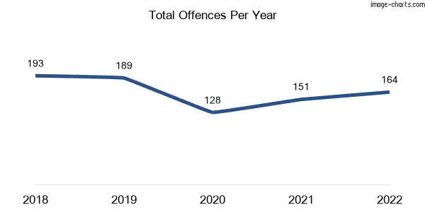 60-month trend of criminal incidents across Nathan