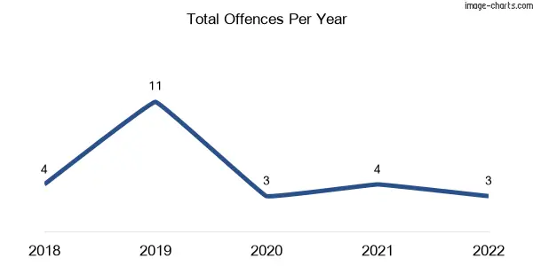 60-month trend of criminal incidents across Natte Yallock