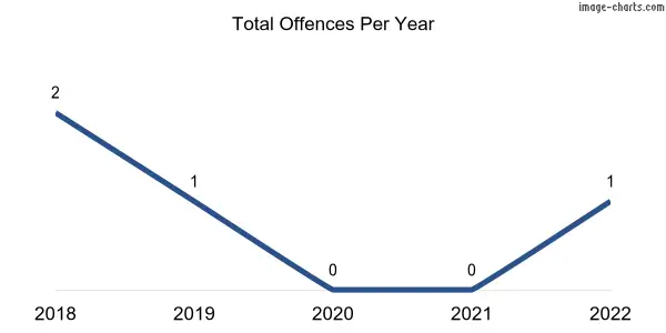 60-month trend of criminal incidents across Neales Flat