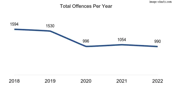 60-month trend of criminal incidents across Nedlands