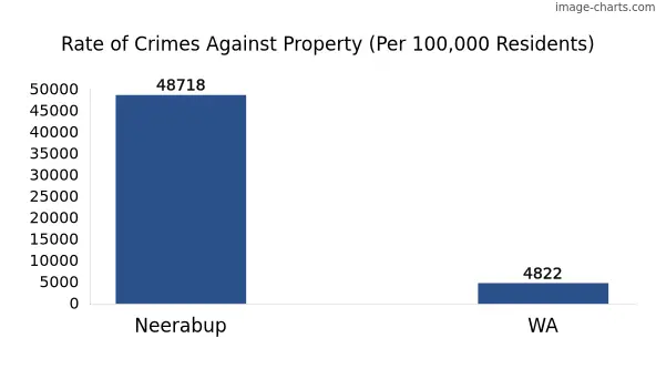 Property offences in Neerabup vs WA