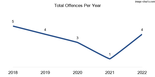 60-month trend of criminal incidents across Neerdie