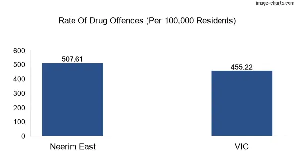 Drug offences in Neerim East vs VIC
