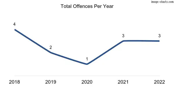 60-month trend of criminal incidents across Nelshaby
