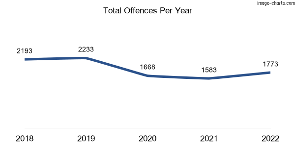 60-month trend of criminal incidents across Nerang