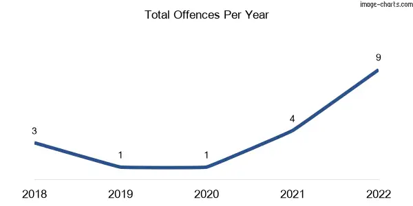 60-month trend of criminal incidents across Neranwood