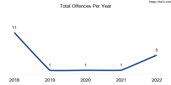 60-month trend of criminal incidents across Nerrena