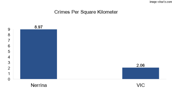 Crimes per square km in Nerrina vs VIC