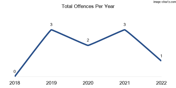 60-month trend of criminal incidents across Netherby