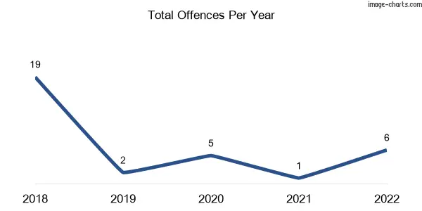 60-month trend of criminal incidents across Netherdale