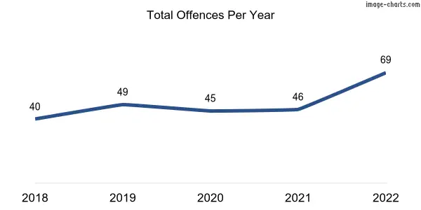 60-month trend of criminal incidents across Netley