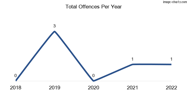 60-month trend of criminal incidents across Nevilton