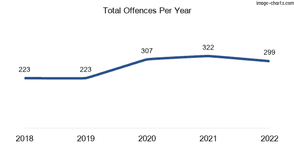 60-month trend of criminal incidents across New Auckland