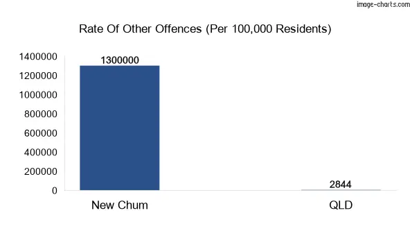 Other offences in New Chum vs Queensland