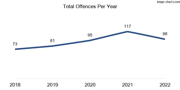 60-month trend of criminal incidents across New Gisborne