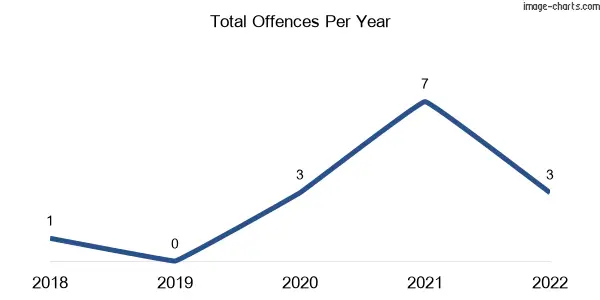 60-month trend of criminal incidents across New Harbourline