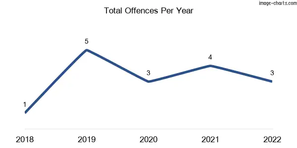 60-month trend of criminal incidents across New Moonta