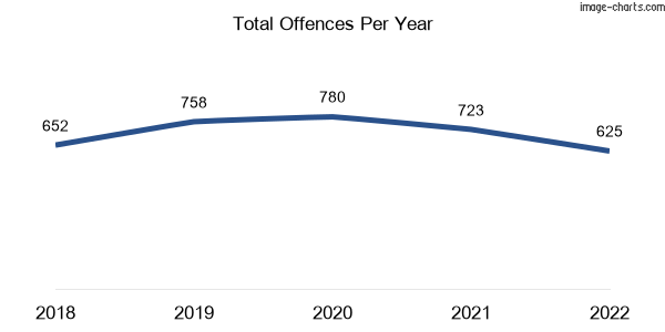 60-month trend of criminal incidents across Newborough