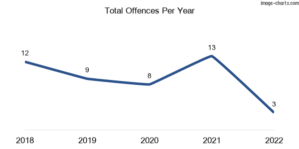 60-month trend of criminal incidents across Newbridge