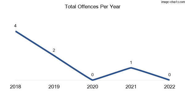 60-month trend of criminal incidents across Newbury