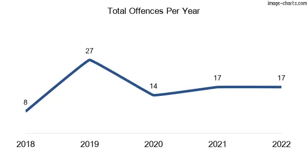60-month trend of criminal incidents across Newell