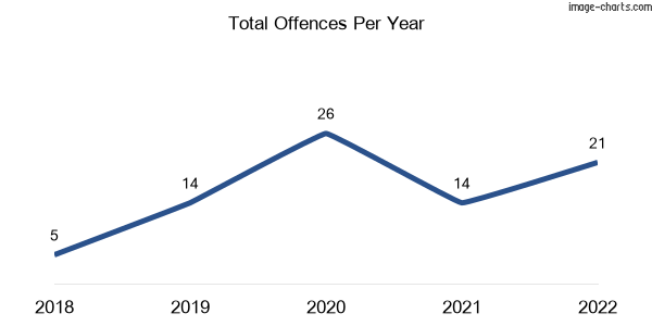 60-month trend of criminal incidents across Newham