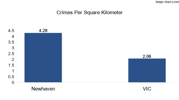 Crimes per square km in Newhaven vs VIC