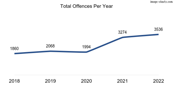 60-month trend of criminal incidents across Newman