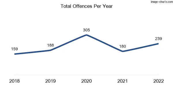 60-month trend of criminal incidents across Newport