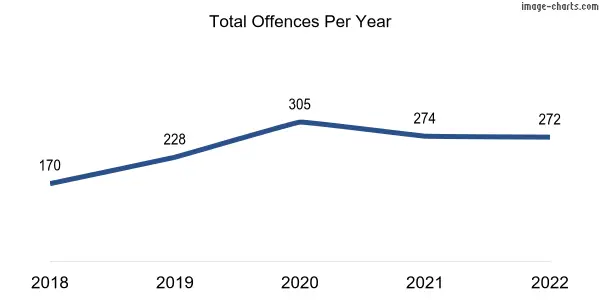 60-month trend of criminal incidents across Newton