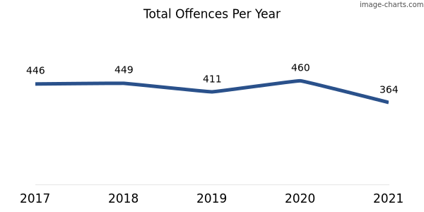 60-month trend of criminal incidents across Ngunnawal